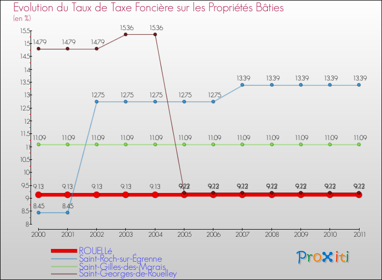 Evolution du taux de la taxe foncière sur le bati pour ROUELLé et les communes proches Comparaison des taux de taxe foncière sur le bati pour ROUELLé et les communes voisines