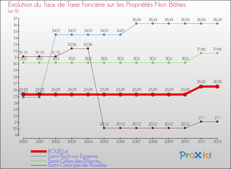 Evolution du taux de la taxe foncière sur les immeubles et terrains non batis pour ROUELLé et les communes proches de 2000 à 2012 Comparaison des taux de la taxe foncière sur les immeubles et terrains non batis pour ROUELLé et les communes voisines de 2000 à 2012
