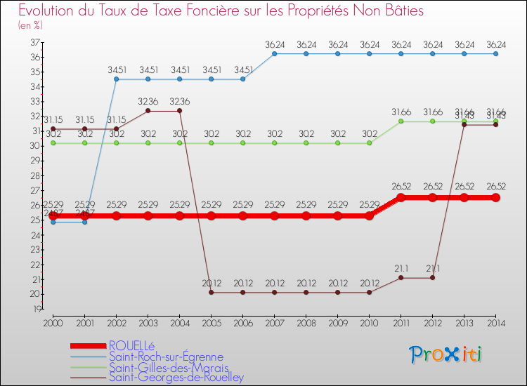 Evolution du taux de la taxe foncière sur les immeubles et terrains non batis pour ROUELLé et les communes proches de 2000 à 2014 Comparaison des taux de la taxe foncière sur les immeubles et terrains non batis pour ROUELLé et les communes voisines de 2000 à 2014