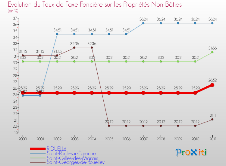 Evolution du taux de la taxe foncière sur les immeubles et terrains non batis pour ROUELLé et les communes proches Comparaison des taux de la taxe foncière sur les immeubles et terrains non batis pour ROUELLé et les communes voisines