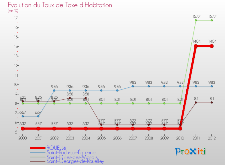 Evolution du taux de la taxe d'habitation pour ROUELLé et les communes proches Comparaison des taux de la taxe d'habitation pour ROUELLé et les communes voisines
