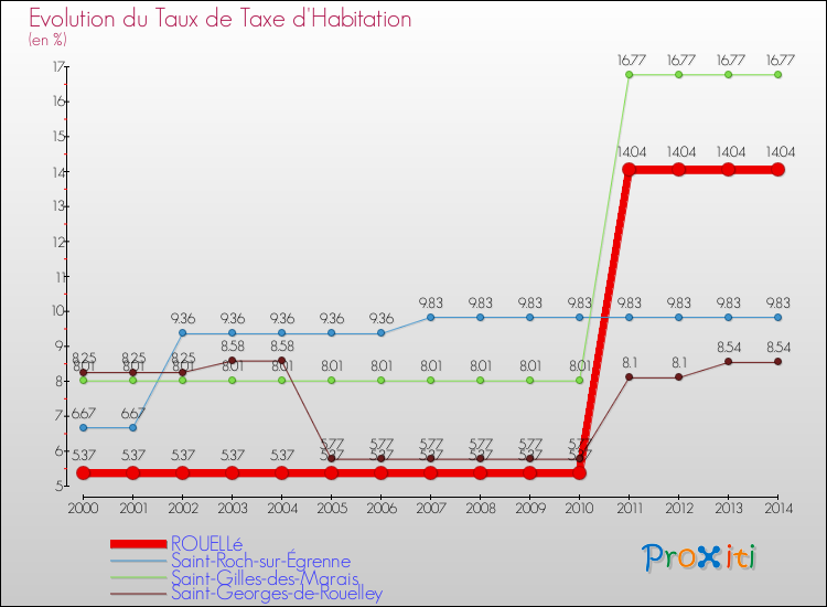 Evolution du taux de la taxe d'habitation pour ROUELLé et les communes proches de 2000 à 2014 Comparaison des taux de la taxe d'habitation pour ROUELLé et les communes voisines de 2000 à 2014