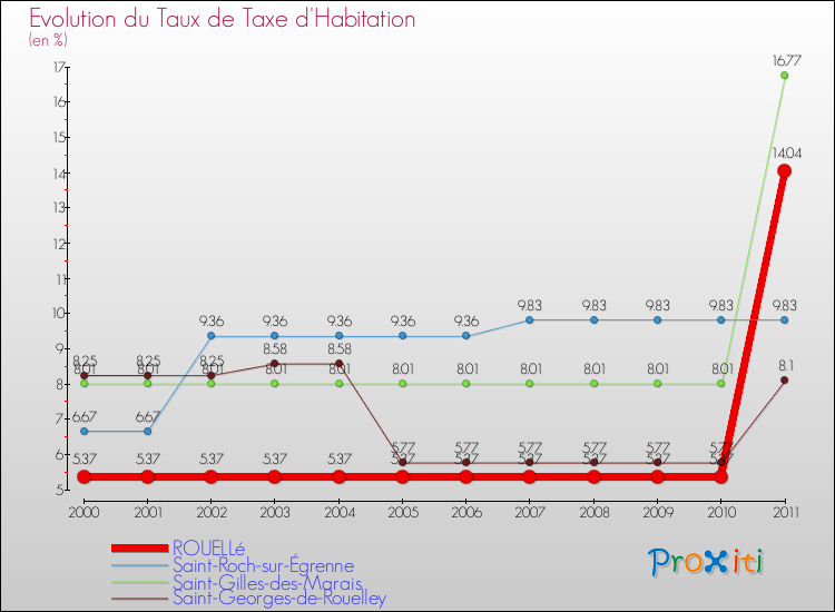 Evolution du taux de la taxe d'habitation pour ROUELLé et les communes proches Comparaison des taux de la taxe d'habitation pour ROUELLé et les communes voisines