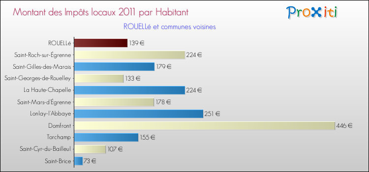 Montant des impôts locaux par Habitant pour ROUELLé et les communes proches Comparaison des impôts locaux par habitant pour ROUELLé et les communes voisines