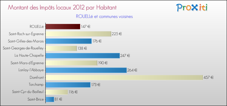 Montant des impôts locaux par Habitant pour ROUELLé et les communes proches Comparaison des impôts locaux par habitant pour ROUELLé et les communes voisines