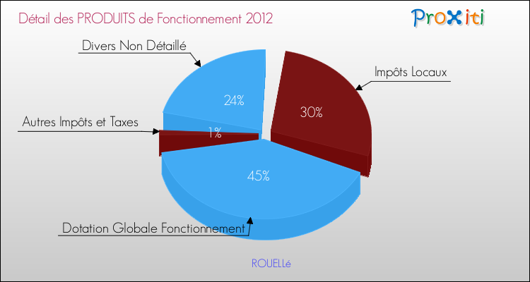 Décomposition du Budget de Fonctionnement 2012 de la commune de ROUELLé Budget de Fonctionnement 2012 pour la commune de ROUELLé