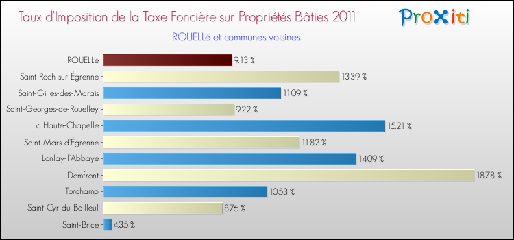 Taux d'imposition de la taxe foncière sur le bati 2011 pour ROUELLé et les communes proches Comparaison des taux d'imposition de la taxe foncière sur le bati 2011 pour ROUELLé et les communes voisines
