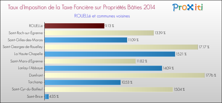 Taux d'imposition de la taxe foncière sur le bati 2014 pour ROUELLé et les communes proches Comparaison des taux d'imposition de la taxe foncière sur le bati 2014 pour ROUELLé et les communes voisines