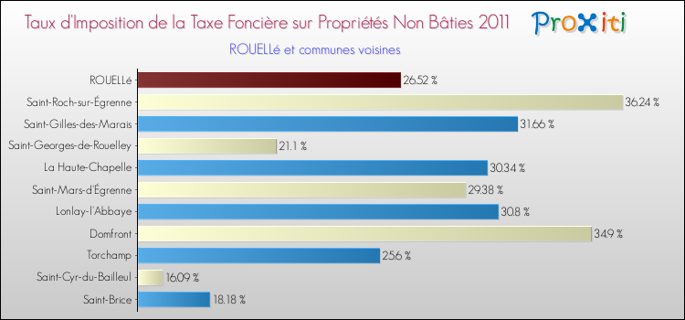 Taux d'imposition de la taxe foncière sur les immeubles et terrains non batis 2011 pour ROUELLé et les communes proches Comparaison des taux d'imposition de la taxe foncière sur les immeubles et terrains non batis 2011 pour ROUELLé et les communes voisines