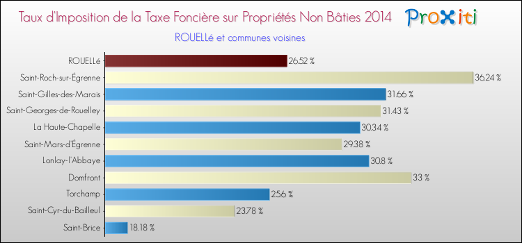 Taux d'imposition de la taxe foncière sur les immeubles et terrains non batis 2014 pour ROUELLé et les communes proches Comparaison des taux d'imposition de la taxe foncière sur les immeubles et terrains non batis 2014 pour ROUELLé et les communes voisines