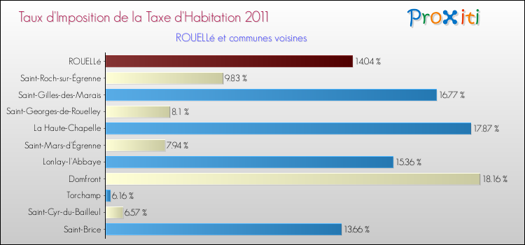 Taux d'imposition de la taxe d'habitation 2011 pour ROUELLé et les communes proches Comparaison des taux d'imposition de la taxe d'habitation 2011 pour ROUELLé et les communes voisines