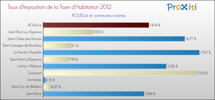 Taux d'imposition de la taxe d'habitation 2012 pour ROUELLé et les communes proches Comparaison des taux d'imposition de la taxe d'habitation 2012 pour ROUELLé et les communes voisines