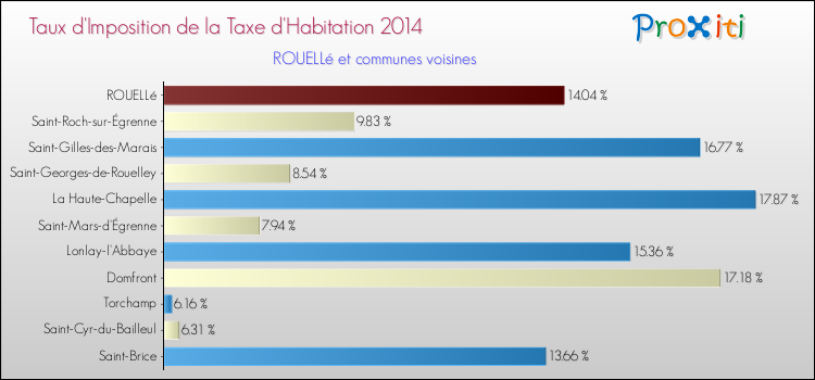 Taux d'imposition de la taxe d'habitation 2014 pour ROUELLé et les communes proches Comparaison des taux d'imposition de la taxe d'habitation 2014 pour ROUELLé et les communes voisines