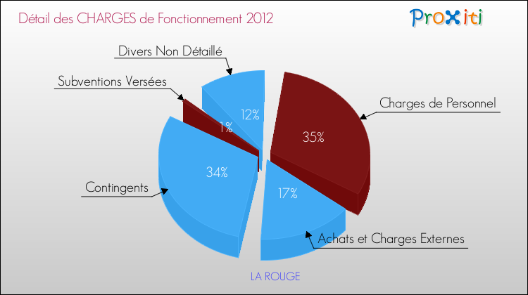 Décomposition des Charges de Fonctionnement 2012 de la commune de LA ROUGE Charges de Fonctionnement 2012 pour la commune de LA ROUGE