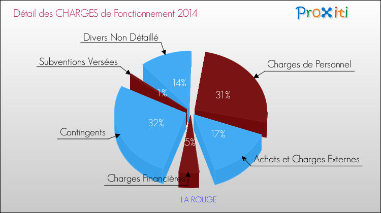 Décomposition des Charges de Fonctionnement 2014 de la commune de LA ROUGE Charges de Fonctionnement 2014 pour la commune de LA ROUGE