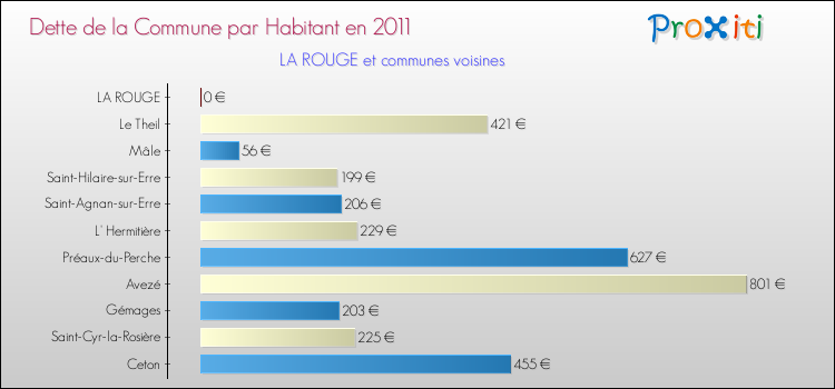 Dette par habitant de la commune en 2011 pour LA ROUGE et les communes proches Comparaison de la dette par habitant de la commune en 2011 pour LA ROUGE et les communes voisines