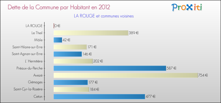 Dette par habitant de la commune en 2012 pour LA ROUGE et les communes proches Comparaison de la dette par habitant de la commune en 2012 pour LA ROUGE et les communes voisines