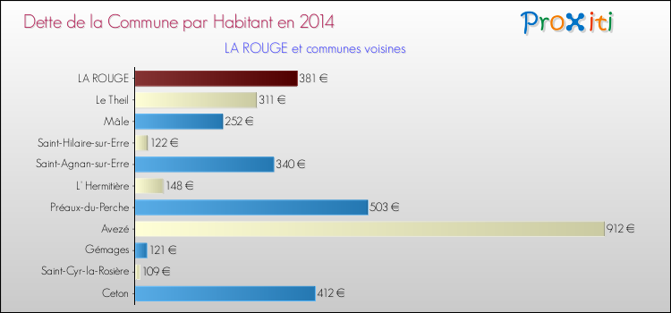 Dette par habitant de la commune en 2014 pour LA ROUGE et les communes proches Comparaison de la dette par habitant de la commune en 2014 pour LA ROUGE et les communes voisines