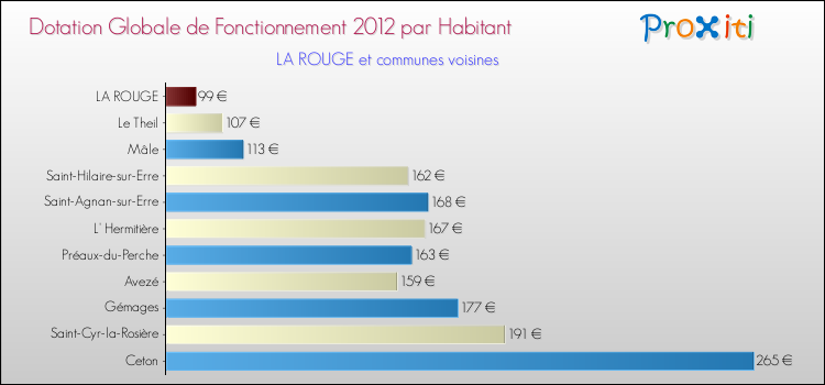 Montant des dotations globales de fonctionnement DGF par Habitant pour LA ROUGE et les communes proches Comparaison des des dotations globales de fonctionnement DGF par habitant pour LA ROUGE et les communes voisines