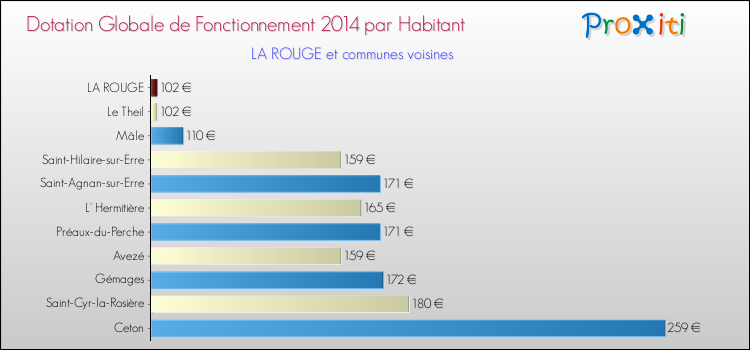 Montant des dotations globales de fonctionnement DGF par Habitant pour LA ROUGE et les communes proches en 2014. Comparaison des des dotations globales de fonctionnement DGF par habitant pour LA ROUGE et les communes voisines en 2014.