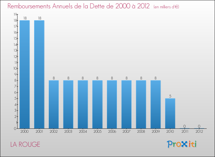 Evolution de l'annuité de la dette pour la commune de LA ROUGE de 2000 à 2012 Annuités de la dette pour LA ROUGE de 2000 à 2012