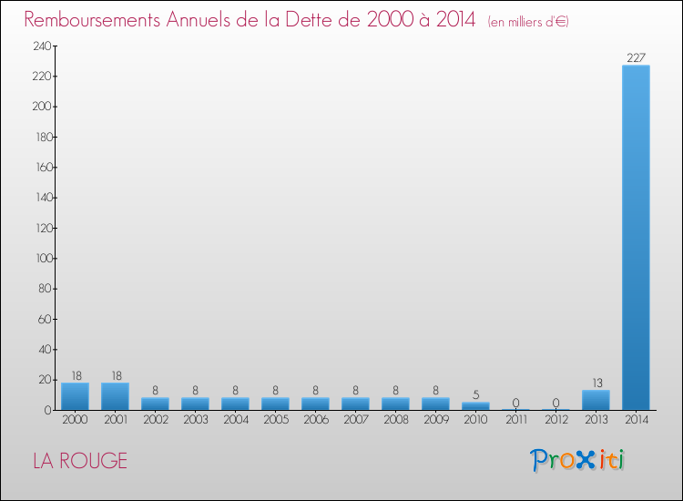 Evolution de l'annuité de la dette pour la commune de LA ROUGE de 2000 à 2014 Annuités de la dette pour LA ROUGE de 2000 à 2014