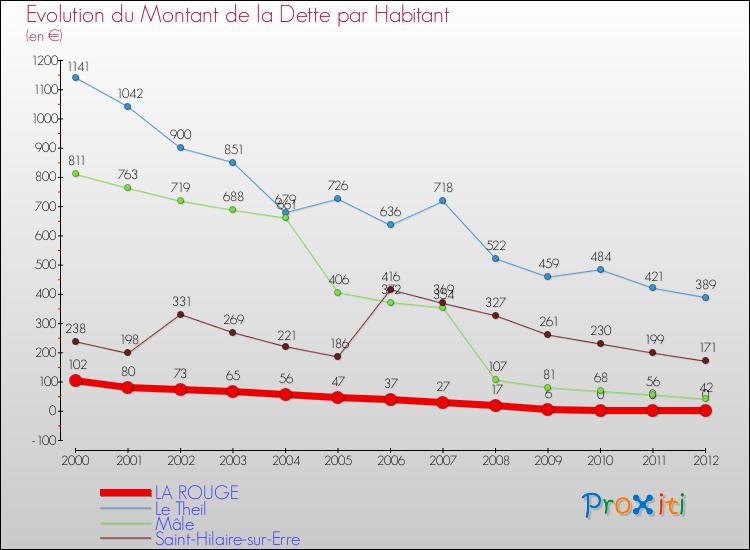 Evolution de la dette par habitant pour la commune de LA ROUGE et les communes proches de 2000 à 2012 Comparaison de la dette par habitant pour LA ROUGE et les communes voisines de 2000 à 2012