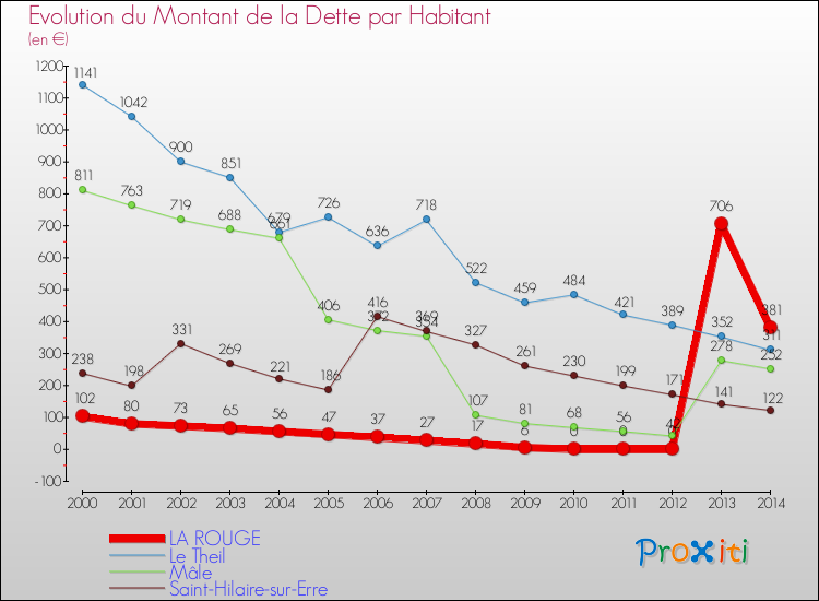Evolution de la dette par habitant pour la commune de LA ROUGE et les communes proches de 2000 à 2014 Comparaison de la dette par habitant pour LA ROUGE et les communes voisines de 2000 à 2014