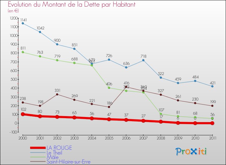 Evolution de la dette par habitant pour la commune de LA ROUGE et les communes proches Comparaison de la dette par habitant pour LA ROUGE et les communes voisines