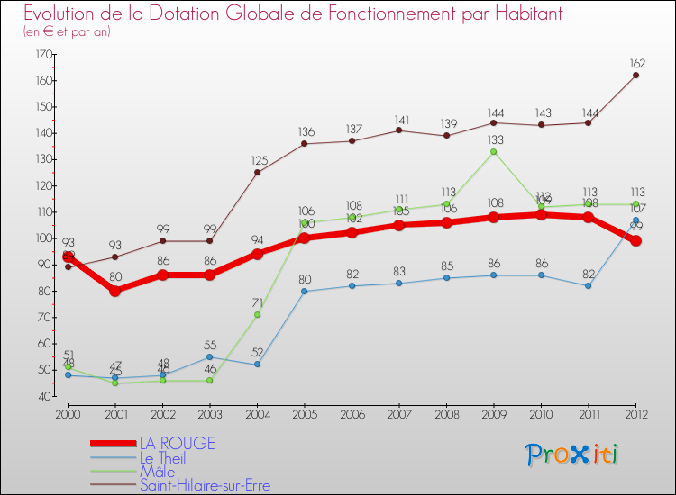 Evolution et montant de la dotation globale de fonctionnement par Habitant pour LA ROUGE et les communes proches Comparaison des dotations globales de fonctionnement par habitant pour LA ROUGE et les communes voisines