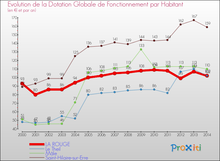 Evolution et montant de la dotation globale de fonctionnement par Habitant pour LA ROUGE et les communes proches de 2000 à 2014. Comparaison des dotations globales de fonctionnement par habitant pour LA ROUGE et les communes voisines de 2000 à 2014.