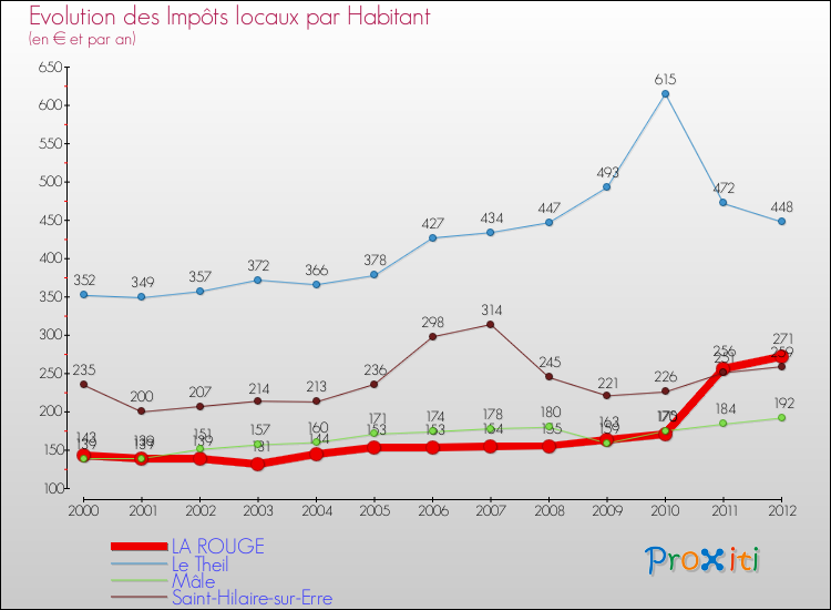 Evolution et montant des impôts locaux par Habitant pour LA ROUGE et les communes proches Comparaison des impôts locaux par habitant pour LA ROUGE et les communes voisines