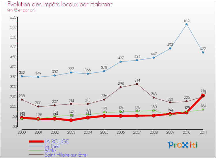 Evolution et montant des impôts locaux par Habitant pour LA ROUGE et les communes proches Comparaison des impôts locaux par habitant pour LA ROUGE et les communes voisines