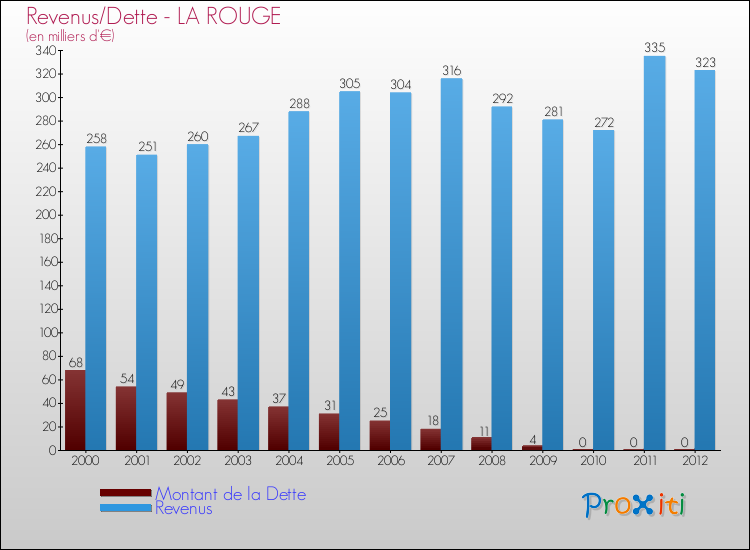 Evolution comparée de la dette et des revenus pour la commune de LA ROUGE de 2000 à 2012 Comparaison de la dette et des revenus pour LA ROUGE de 2000 à 2012