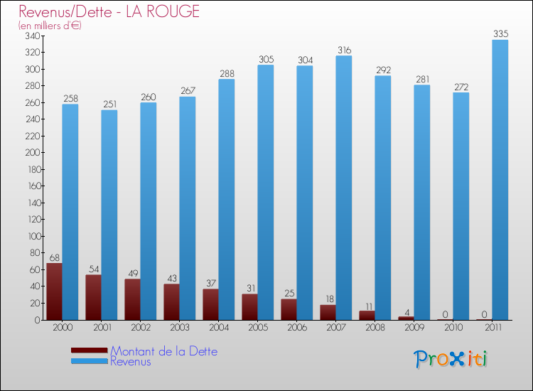 Evolution comparée de la dette et des revenus pour la commune de LA ROUGE de 2000 à 2011 Comparaison de la dette et des revenus pour LA ROUGE de 2000 à 2011