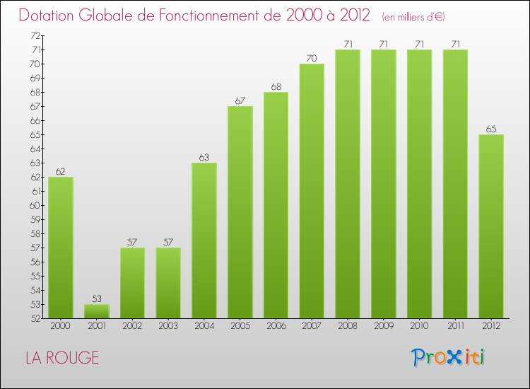 Evolution du montant de la Dotation Globale de Fonctionnement pour la commune de LA ROUGE de 2000 à 2012 Evolution du montant de la Dotation Globale de Fonctionnement pour LA ROUGE de 2000 à 2012