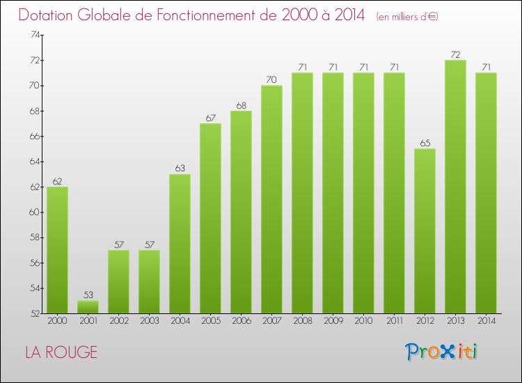 Evolution du montant de la Dotation Globale de Fonctionnement pour la commune de LA ROUGE de 2000 à 2014 Evolution du montant de la Dotation Globale de Fonctionnement pour LA ROUGE de 2000 à 2014