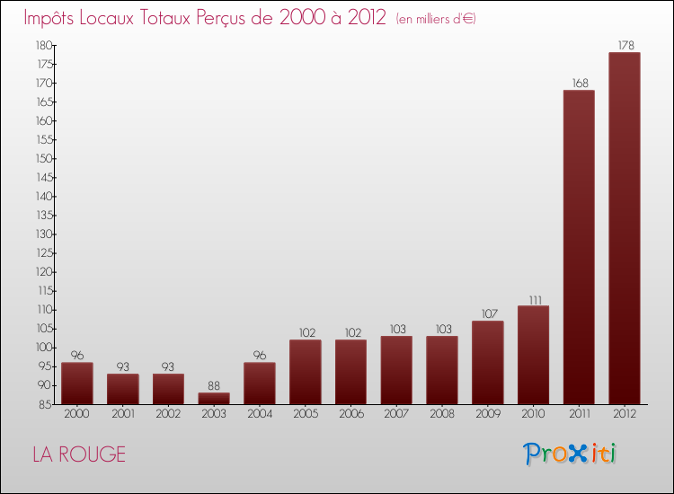 Evolution des Impôts Locaux pour la commune de LA ROUGE de 2000 à 2012 Evolution des Impôts Locaux pour LA ROUGE de 2000 à 2012