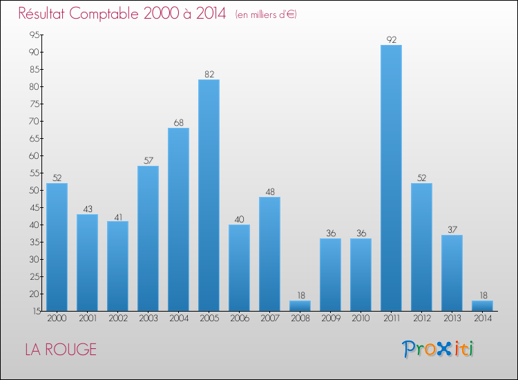 Evolution du résultat comptable pour la commune de LA ROUGE de 2000 à 2014 Evolution du résultat comptable pour LA ROUGE de 2000 à 2014