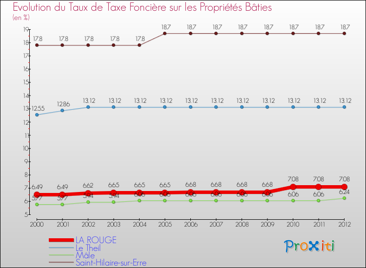 Evolution du taux de la taxe foncière sur le bati pour LA ROUGE et les communes proches de 2000 à 2012 Comparaison des taux de taxe foncière sur le bati pour LA ROUGE et les communes voisines de 2000 à 2012