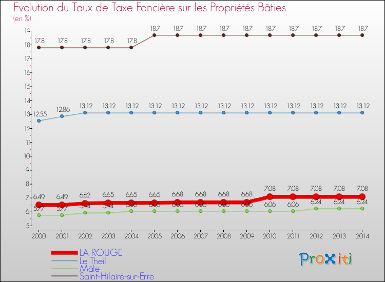 Evolution du taux de la taxe foncière sur le bati pour LA ROUGE et les communes proches de 2000 à 2014 Comparaison des taux de taxe foncière sur le bati pour LA ROUGE et les communes voisines de 2000 à 2014