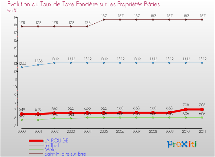 Evolution du taux de la taxe foncière sur le bati pour LA ROUGE et les communes proches Comparaison des taux de taxe foncière sur le bati pour LA ROUGE et les communes voisines