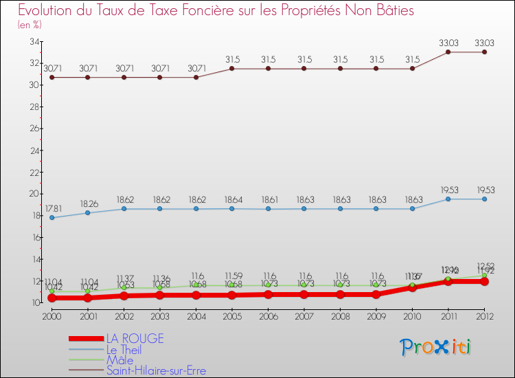 Evolution du taux de la taxe foncière sur les immeubles et terrains non batis pour LA ROUGE et les communes proches de 2000 à 2012 Comparaison des taux de la taxe foncière sur les immeubles et terrains non batis pour LA ROUGE et les communes voisines de 2000 à 2012