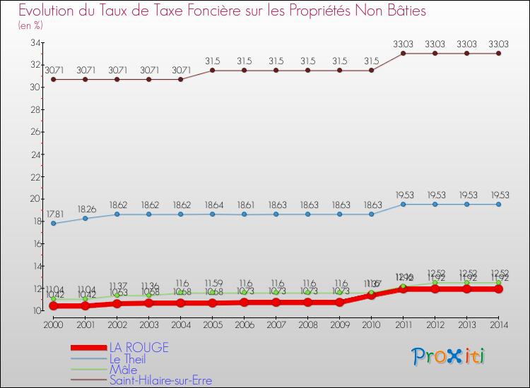 Evolution du taux de la taxe foncière sur les immeubles et terrains non batis pour LA ROUGE et les communes proches de 2000 à 2014 Comparaison des taux de la taxe foncière sur les immeubles et terrains non batis pour LA ROUGE et les communes voisines de 2000 à 2014