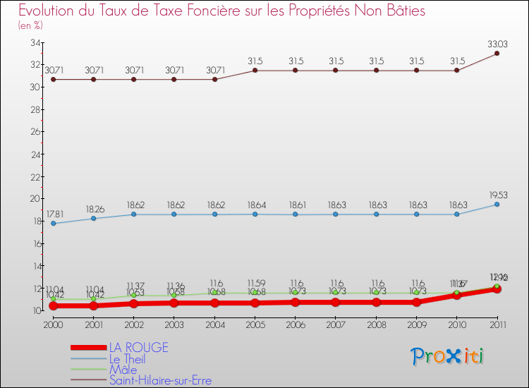 Evolution du taux de la taxe foncière sur les immeubles et terrains non batis pour LA ROUGE et les communes proches Comparaison des taux de la taxe foncière sur les immeubles et terrains non batis pour LA ROUGE et les communes voisines