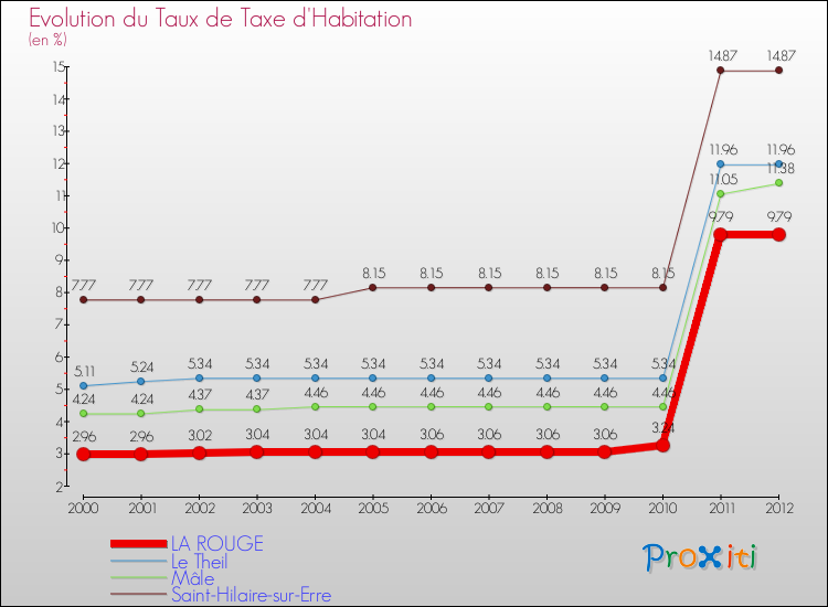 Evolution du taux de la taxe d'habitation pour LA ROUGE et les communes proches Comparaison des taux de la taxe d'habitation pour LA ROUGE et les communes voisines