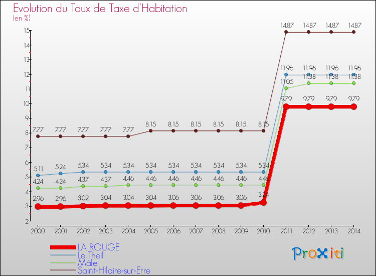 Evolution du taux de la taxe d'habitation pour LA ROUGE et les communes proches de 2000 à 2014 Comparaison des taux de la taxe d'habitation pour LA ROUGE et les communes voisines de 2000 à 2014