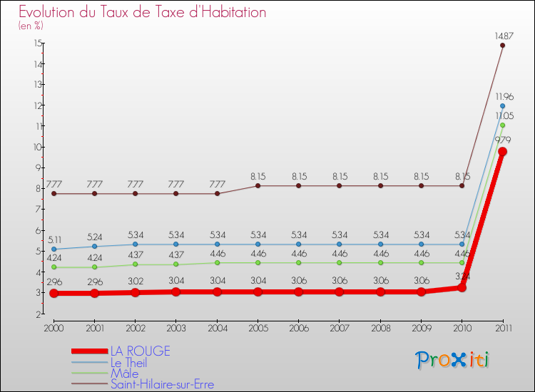 Evolution du taux de la taxe d'habitation pour LA ROUGE et les communes proches Comparaison des taux de la taxe d'habitation pour LA ROUGE et les communes voisines