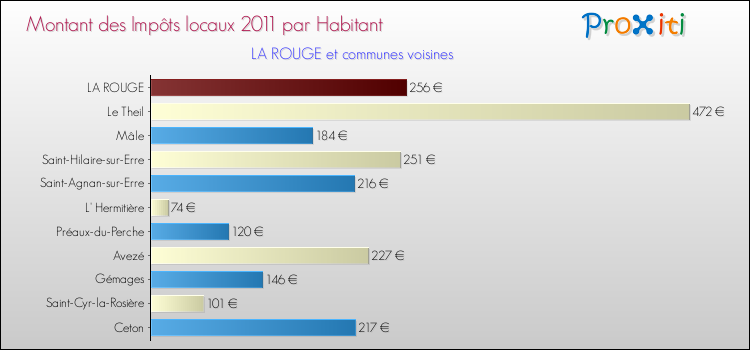 Montant des impôts locaux par Habitant pour LA ROUGE et les communes proches Comparaison des impôts locaux par habitant pour LA ROUGE et les communes voisines