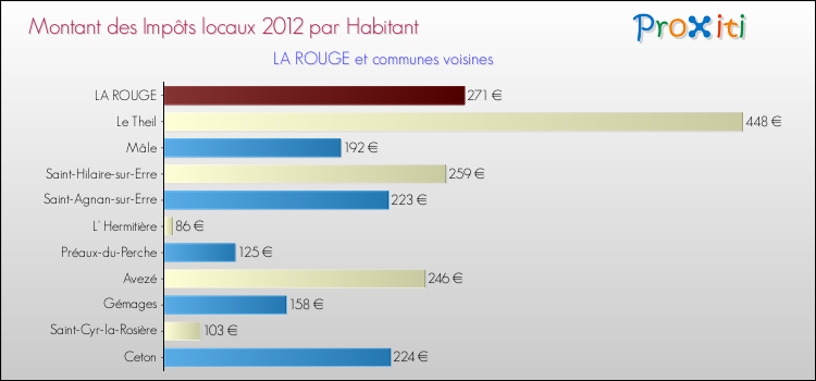Montant des impôts locaux par Habitant pour LA ROUGE et les communes proches Comparaison des impôts locaux par habitant pour LA ROUGE et les communes voisines